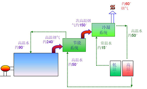 国产亚洲欧美精品久久久燃（rán）油氣蒸（zhēng）汽鍋爐二次餘熱回（huí）收原理